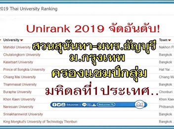 Unirank 2019 Ranking! Mahidol 1 Thailand
Suan Sunandha - Trat University
Thanyaburi - Bangkok University.